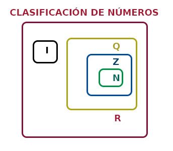 Cómo se clasifican los números | Tipos de números en ...