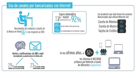 ¿Cómo se usa la banca en línea en México?