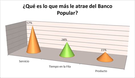 Comparación de servicio al cliente Banco Popular y Banco ...
