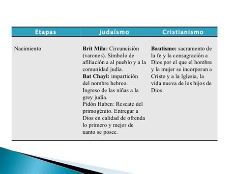 Comparacion Del Cristianismo Y Judaismo