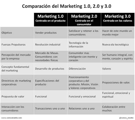 Comparación y definición de Marketing 1.0, 2.0 y 3.0 ...