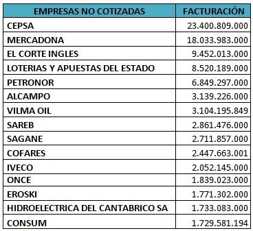 Comparativa de las mayores empresas españolas por ...