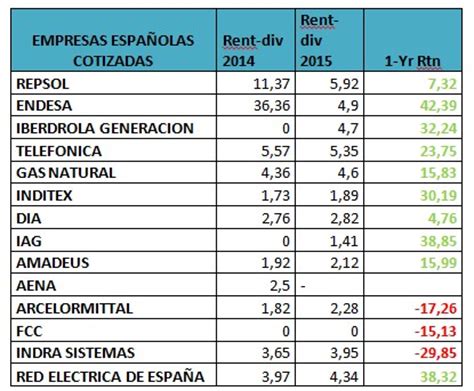 Comparativa de las mayores empresas españolas por ...