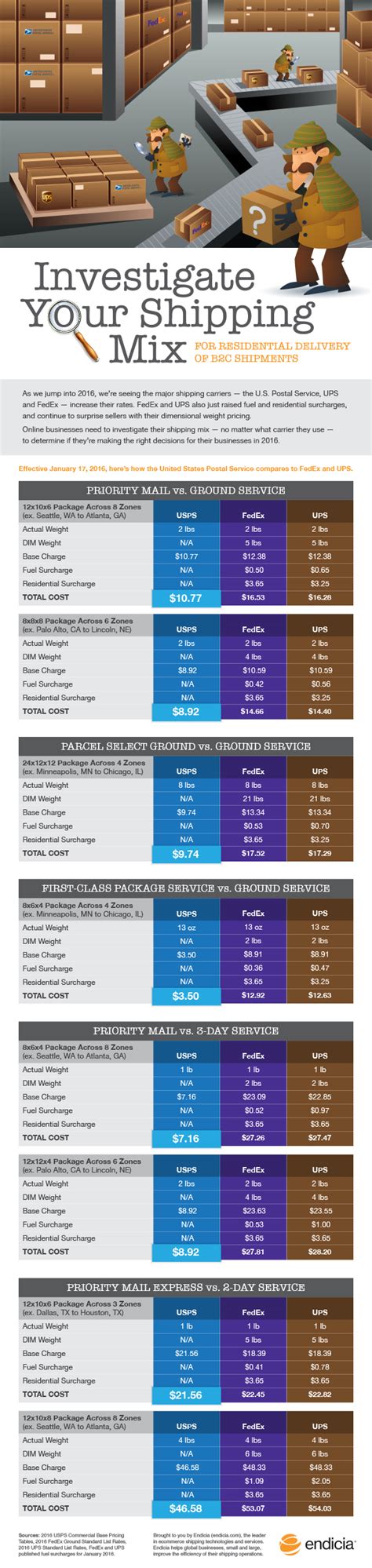 Compare Shipping Rates: FedEx vs. UPS vs. USPS [NEW 2016 ...