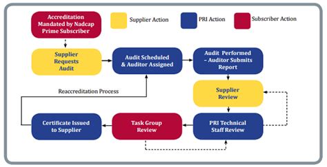 Complete NADCAP Guide: From Certification to Audits – MPC