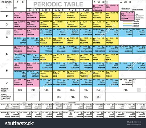 Complete Periodic Table Elements Atomic Number Stock ...