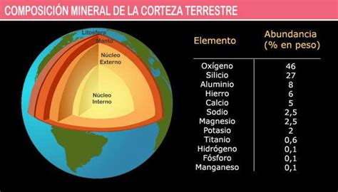 Composición Mineral de la Corteza Terrestre Tabla de Minerales