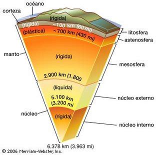 Composición y estructura de la Tierra | biologiaygeologia4eso