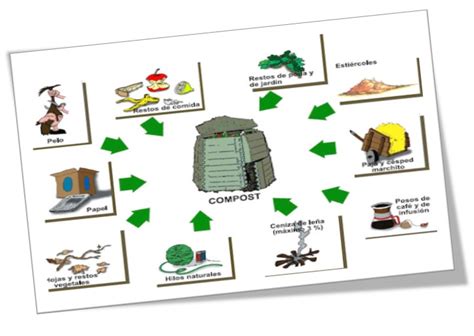COMPOST: Materias Primas del Compost
