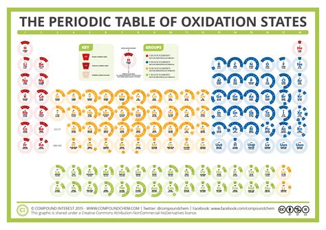 Compound Interest   The Periodic Table of Oxidation States