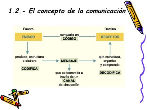 Comunicación y lenguaje. el proceso de comunicación humana