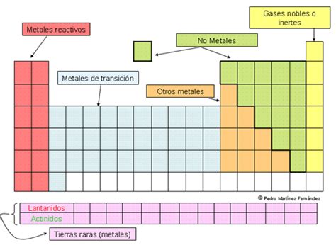 CON CIENCIA: 150513 / Historia de la Tabla periodica de ...