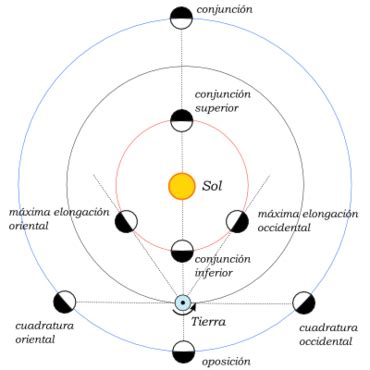 Configuración de la órbita de los planetas   Wikipedia, la ...