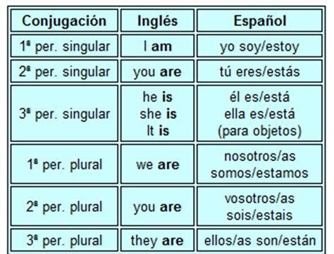 Conjugacion de verbos en inglés   Imagui