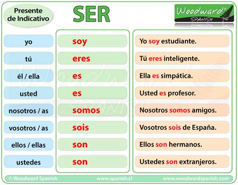 Conjugación del verbo SER   Presente de Indicativo ...