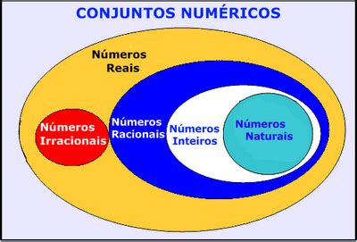 Conjuntos numéricos   Naturais, Reais, Inteiros, Racionais ...