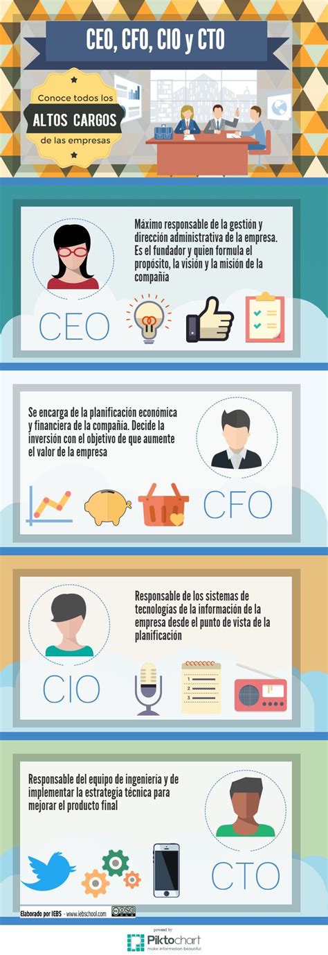 ¿Conoces el significado de CEO, CFO, CIO y CTO ...