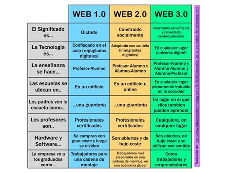 ¿Conoces las diferencias entre la WEB 1.0, 2.0 y 3.0 ...