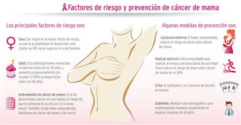 ¿Conoces los factores de riesgo de cáncer de mama ...