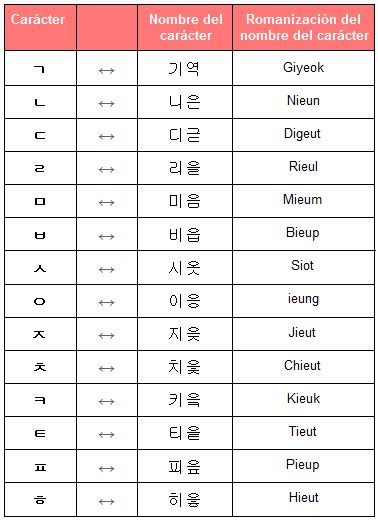 Consonantes Básicas. ~ dímelo en coreano