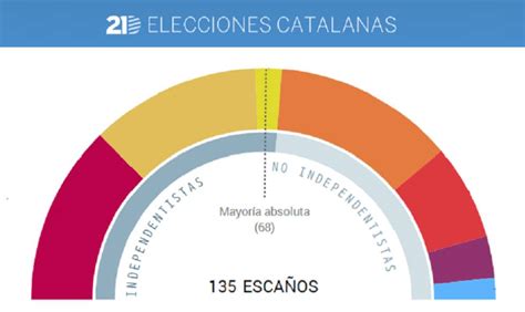 Consulta los resultados de las elecciones catalanas 2017 ...