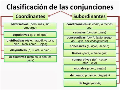 Consultas Ortográficas : Clasificación de las conjunciones