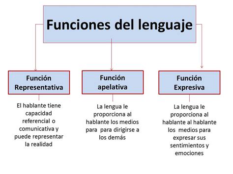 Consultas Ortográficas : Funciones del Lenguaje