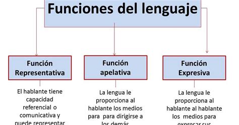 Consultas Ortográficas : Funciones del Lenguaje