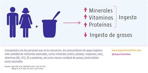 Consumo de yogur y mejora en la ingesta de nutrientes ...
