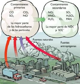 Contaminación Ambiental: Contaminantes atmosféricos ...