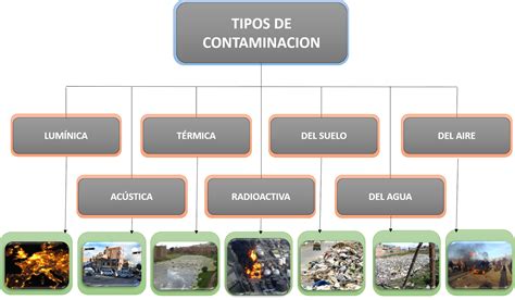 Contaminacion Ambiental   JAE   2016: TIPOS DE CONTAMINACION