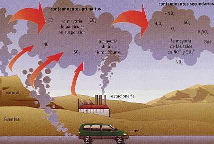 Contaminación de la atmósfera
