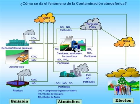 Contaminación | Qué es, Clases, Naturaleza y Hombre ...