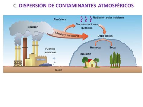 Contaminantes Atmosfericos