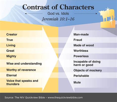 Contrast of God vs Idols in Jeremiah 10:1 6 | BIBLE: Major ...