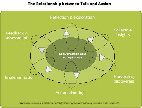 Conversation as a Core Process   Lattice Consulting