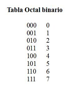 Conversor Binario Octal