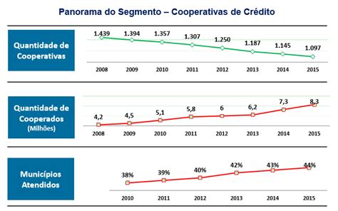 Cooperativismo de crédito amplia o número de sócios, diz o ...