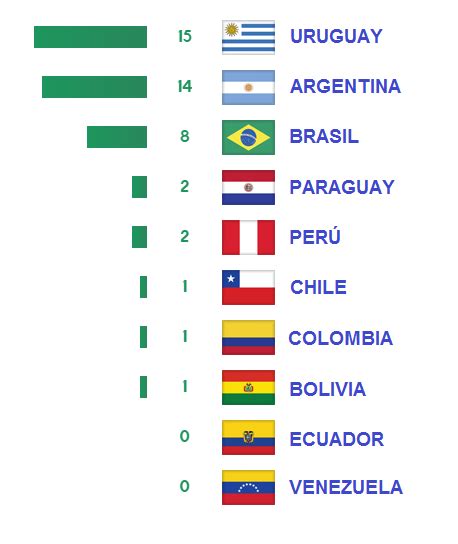 Copa América 2016: Países que ganaron la copa America ...