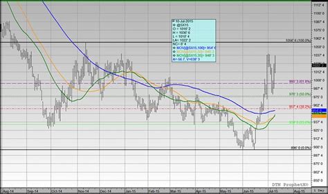 Corn And Soybeans Weekly Report: Prices Continue Recovery ...