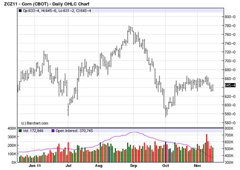 Corn Crop Disappoints, Grain Stockpiles Drop to Three Year ...