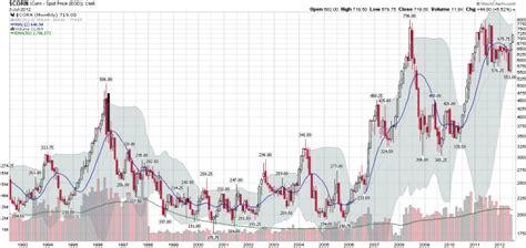 Corn Futures Chart History   Soft commodities bull market ...