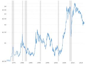 Corn Prices   45 Year Historical Chart | MacroTrends
