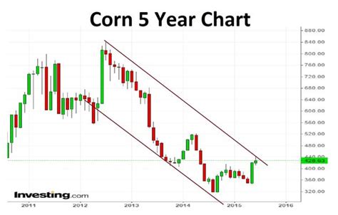 Corn Prices Chart   Corn prices 45 year historical chart ...