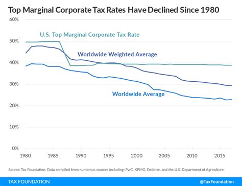 Corporate Income Tax Rates around the World, 2017   Tax ...