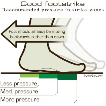 Correct and proper Running technique Foot strike