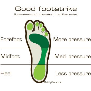 Correct and proper Running technique Foot strike
