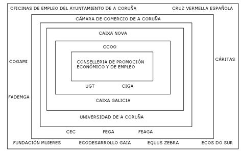 Coruña Emplea: Entidades colaboradoras