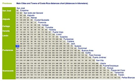 Costa Rica maps and distances in kilometers to Cities ...