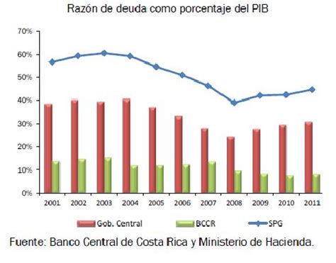 Costa Rica: Relación deuda PIB se acerca a 50% | Mis ...